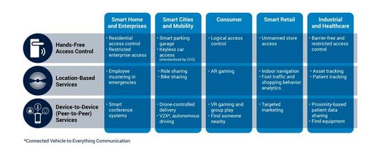Anwendungsfelder für Ultra-Breitband-Technologien(Bild:  FiRa)