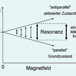 2  Aufspaltung des Elektronenspins in Grund- und angeregten Zustand und Resonanzbedingung des ungepaarten Elektrons in Abhängigkeit von der Mikrowellenenergie (?E) und der Magnetfeldstärke.