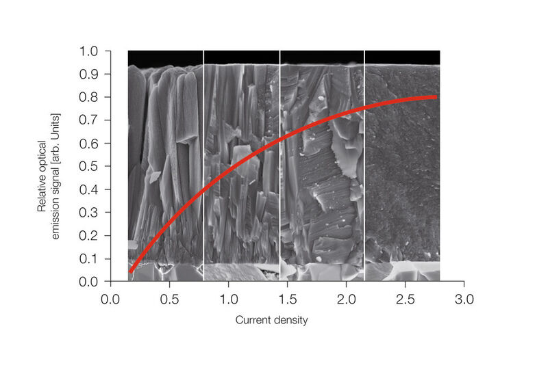 S3p ermöglicht die Produktion einer breiten Palette von Beschichtungen. Die rote Kurve zeigt die Erhöhung der Ionisierung (gemessen durch die Lichtemission) bei wachsender Strom-dichte. Dies ermöglicht eine Anpassung der Beschichtungsmorphologie von einer Säulen-Mikrostruktur mit geringerer Dichte (links) bis hin zu extrem feiner Körnung mit hoher Dichte. (Bild: Oerlikon Balzers)