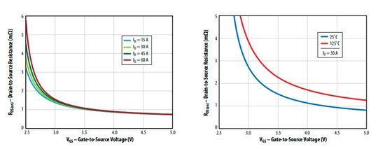 EPC2366, Typical RDS(on) vs. VGS for Various Drain Current (left) and Typical RDS(on) vs. VGS for Various Temperatures (right).(Source:  Maurizio Di Paolo Emilio)