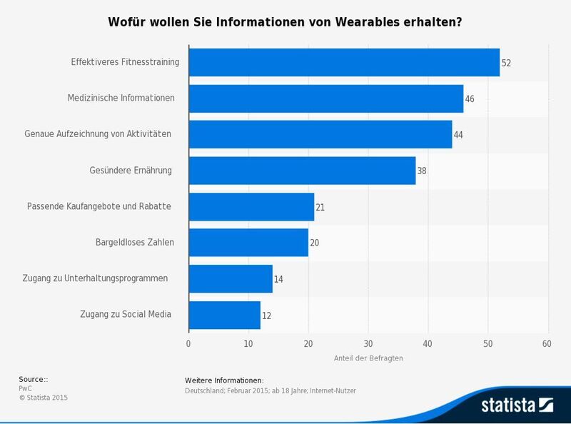 Die Statistik zeigt das Ergebnis einer Umfrage zu den Einsatzzwecken von Wearables in Deutschland im Jahr 2015. (Statista, Quelle: PwC)