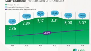 Die Umsatzentwicklung der Unternehmen aus dem Bereich Life Science Research in den vergangenen sechs Jahren (Bild: VDGH)