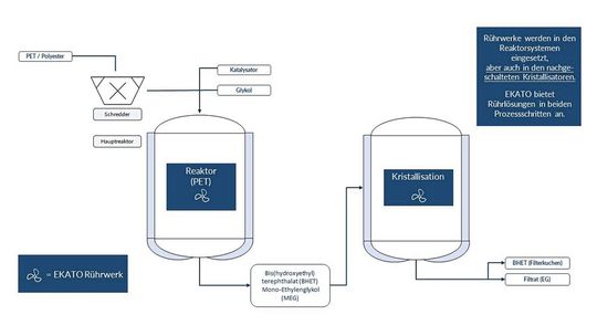 Der Solvolyseprozess(Bild:  Ekato)