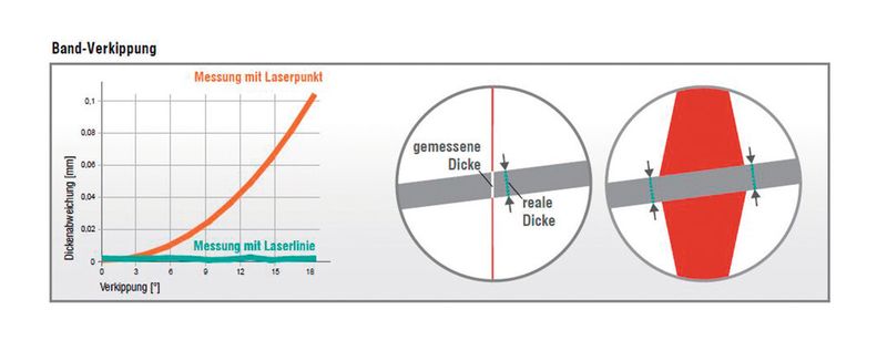 Erkennung und Kompensation der Verkippung. (Bild: MicroEpsilon)