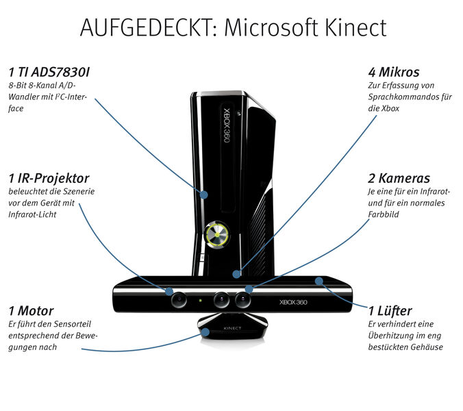 Mit dem Anfang November auf den Markt gebrachten Kinect-Controller hat Microsoft seiner Spielkonsole Xbox einen neuen Schub verpasst. Das Gerät erfasst die Bewegungen von Spielern vor dem Gerät, die damit durch Gesten und Sprachkommandos Spiele steuern können. Bereits innerhalb der ersten 25 Tage Microsoft mehr als 2,5 Million Kinect verkaufen. Die Technik zur Gestensteuerung soll auch in künftige Windows-Versionen implementiert werden. // PK (Archiv: Vogel Business Media)