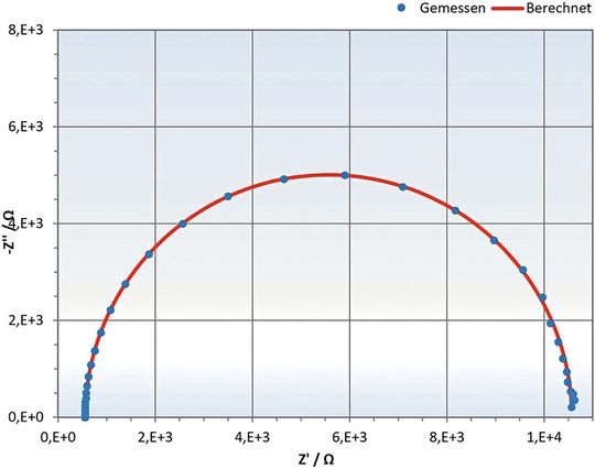 Bild 8b: Ein Nyquist-Diagramm mit einem angepassten Modell.(Bild:  PalmSens)