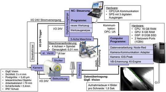 Abbildung 2: Messsystem und Auswertung.(Bild:  Hochschule Reutlingen)