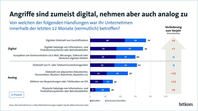  (Bild: Bitkom Research 2024)
