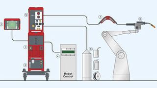 Die wichtigste Innovation des CMT-Prozesses ist sein einzigartiger, reversierender Drahtvorschub. Er besteht aus zwei voneinander entkoppelten Antriebseinheiten mit zwischengeschaltetem Drahtpuffer. Reversierbewegung und digital gesteuerter Kurzlichtbogen ermöglichen spritzerfreie Tropenablöse und hohe Spaltüberbrückung bei nur geringer Wärmeeinbringung. Die Systemkonfiguration der neuen CMT-Technologie und ihre einzelnen Komponenten: 1. Stromquelle PS 3200/4000/5000 CMT, 2. Fernbedienung RCU 5000i, 3. Kühlgerät FK 4000 R, 4. Roboterinterface, 5. Drahtvorschub VR 7000 CMT, 6. Robacta Drive CMT, 7. Drahtpuffer, 8. Drahtversorgung. (Archiv: Vogel Business Media)