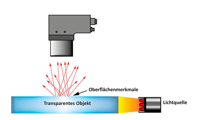 Abb 13: Bei einer transmissiven Beleuchtung wird das Licht quasi in ein transparentes Objekt injiziert.  (IPF Electronic)
