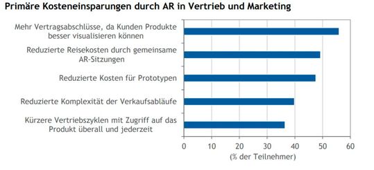 In dieser Grafik werden primäre Kosteneinsparungen durch den Einsatz von AR in Vertrieb und Marketing dargestellt. (Bild:  PTC)