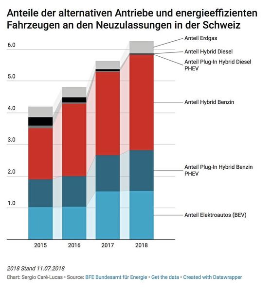 Abb. 4: Die Zahl an emissionsarmen Fahrzeugen nimmt in der Schweiz jährlich zu. Bereits letztes Jahr lag der Anteil bei über 5,5 Prozent. Dieses Jahr werden es noch einmal mehr sein. (VBM / Sergio Caré-Lucas)