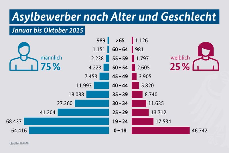 Der überwiegende Teil der Flüchtlinge, die in der Bundesrepublik Deutschland Asyl suchen, ist männlich und zudem relativ jung.  (BAMF)