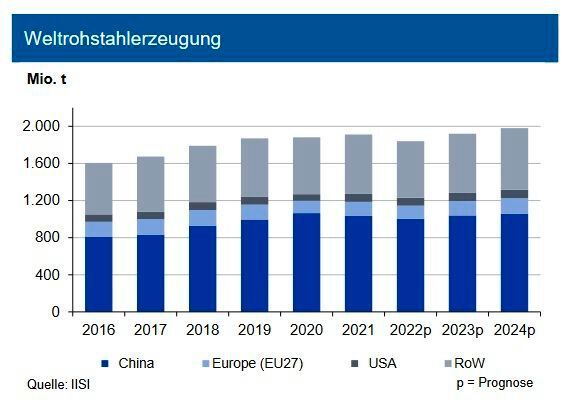 Ende Oktober 2022 lag die Weltrohstahlproduktion um 3,9 % unter dem Vorjahresniveau. Für das Gesamtjahr erwartet die IKB eine Produktion von rd. 1,84 Mrd. t. Ursächlich hierfür ist vor allem der Krieg zwischen Russland und der Ukraine, der die europäische Produktion stark in Mitleidenschaft zieht. Dagegen erholt sich die Produktion in China, das seinen Stahlausstoß im Vorfeld der Olympischen Spiele stark gedrosselt hatte. Große Zuwächse verzeichnen Indien und der Nahe Osten. In Deutschland und der Türkei ist eine sinkende Produktion zu erwarten. Für Deutschland sehen die Experten im Jahr 2022 eine Tonnage zwischen 37 und 39 Mio. t; für 2023 eine Ausweitung der Weltrohstahlproduktion über die Marke von 1,92 Mrd. t, wiederum getrieben durch China. Hierbei geht die Industriebank nicht von weiteren Lockdowns infolge der Corona-Pandemie aus. (Bild: siehe Grafik)