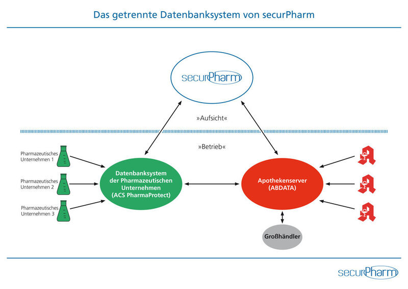 Das getrennte Datenbanksystem von Securpharm (Bild: Securpharm)