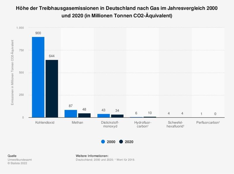 Die Statistik zeigt die Höhe der Treibhausgasemissionen in Deutschland in den Jahren 2000 und 2020 nach Gasen.  (Statista)