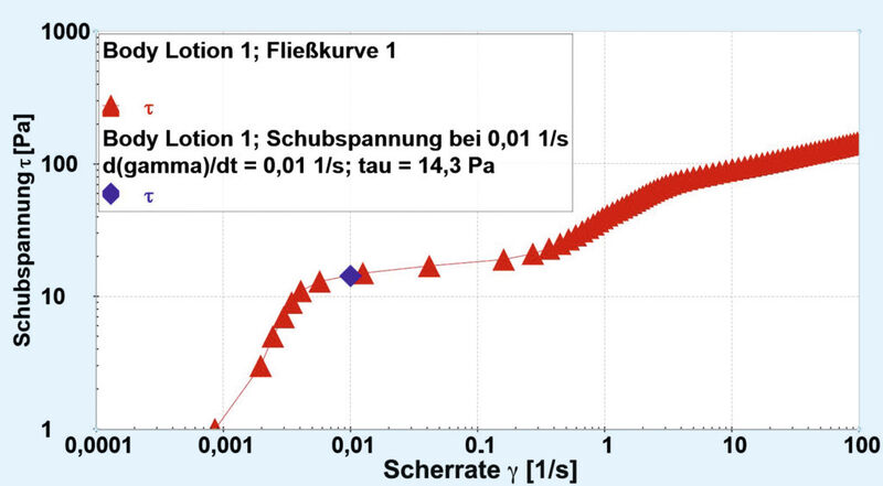 Abb.3: Auswertung bei niedriger (0,01 x 1/s) Scherrate (Bild: Anton Paar)