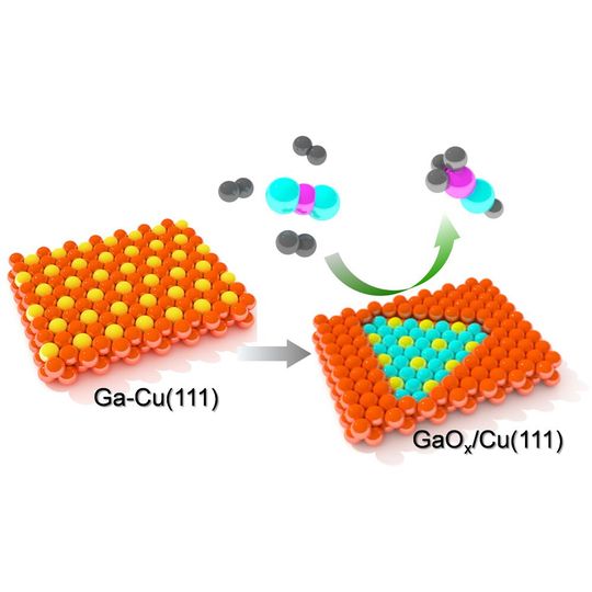 Schematische Darstellung der beobachteten Oberflächenveränderung auf der bimetallischen Ga-Cu-Oberfläche während der CO2-Hydrierung zu Methanol. Schematische Darstellung der beobachteten Oberflächenveränderung auf der bimetallischen Ga-Cu-Oberfläche während der CO2-Hydrierung zu Methanol.