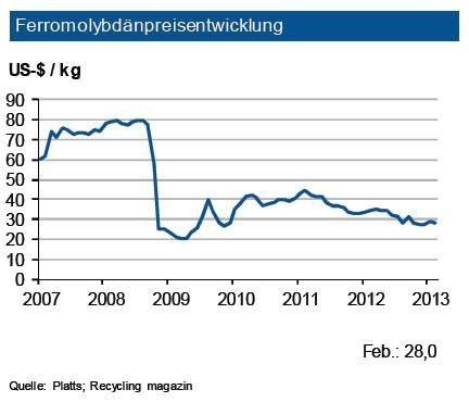 Nachdem sich die Nachfrage nach Molybdän im zweiten Halbjahr 2012 abgeschwächt hatte, gab es zu Jahresbeginn 2013 wieder eine Nachfragebelebung. Diese resultieren vor allem letztendlich aus der Automobil-, der Öl- und der Gasindustrie. Jedoch werden 2013 auch neue Kapazitäten auf den Markt kommen. Allerdings wird es im laufenden und nächsten Jahr – wie auch 2012 – zu einem Angebotsüberschuss kommen. Diese dürfte Preisanstiege eher begrenzen. Zudem sind die Lagerbestände an der LME relativ stabil. Die IKB erwartet in den nächsten drei Monaten einen Ferromolybdänpreis von rund 29 US-$/kg mit einer Bandbreite von 3 US-$. (Quelle: siehe Grafik)