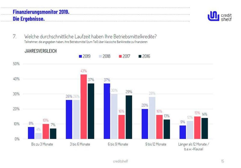 Die niedrigen Zinsen führen zu längeren Laufzeiten. (Creditshelf)