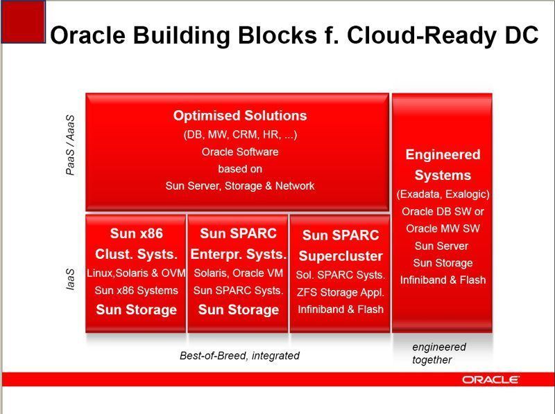 Die Bausteine für die Rechenzentren der Zukunft; Bild: Oracle (Archiv: Vogel Business Media)