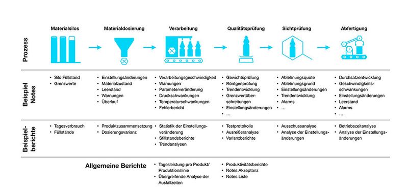 Optimierung des Produktionsprozesses mit Notes und Reports in Echtzeit