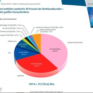 Bei den Breitbandkunden hat die Deutsche Telekom die Nase vorn, dicht gefolgt von Vodafone.