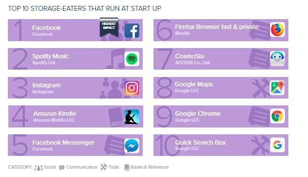 Diese vorinstallierten Apps belegen ebenfalls viel Speicherplatz. (Avast)