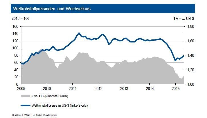 Die Weltrohstoffpreise sind im Mai 2015 auf Dollar-Basis infolge der festeren Energiepreise um knapp 6 % gestiegen. Auf Euro-Basis kam es infolge der Aufwertung des Euro zu einem deutlich geringeren Anstieg. Trotz einer konjunkturellen Belebung in der Eurozone existieren aber weiter Risiken, die die positiven Aussichten für die Weltkonjunktur eintrüben. Für die nächsten sechs Monate erwartet die IKB einen Euro um 1,05 US-$. (Bild: HWWI; Deutsche Bundesbank)