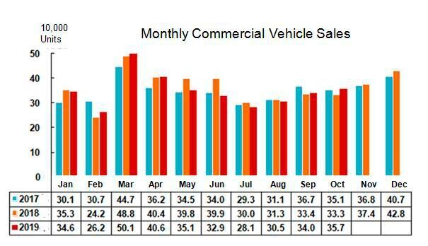 商用车月度销量 (中国汽车工业协会)