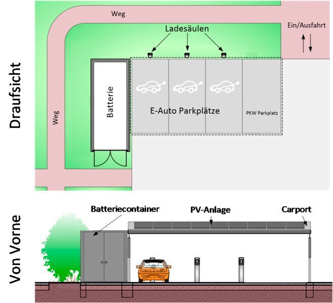 Planung der OptiCharge-Anlage am Standort Saarbrücken-Burbach. (izes gGmbh)
