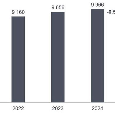 Entwicklung der Patentanmeldungen aus der Schweiz: Nach dem Rekordjahr 2024 bleibt die Zahl der Anmeldungen in 2025 nahezu stabil bei 9914 (-0,5 Prozent ggü. 2024). (Bild: EPA)
