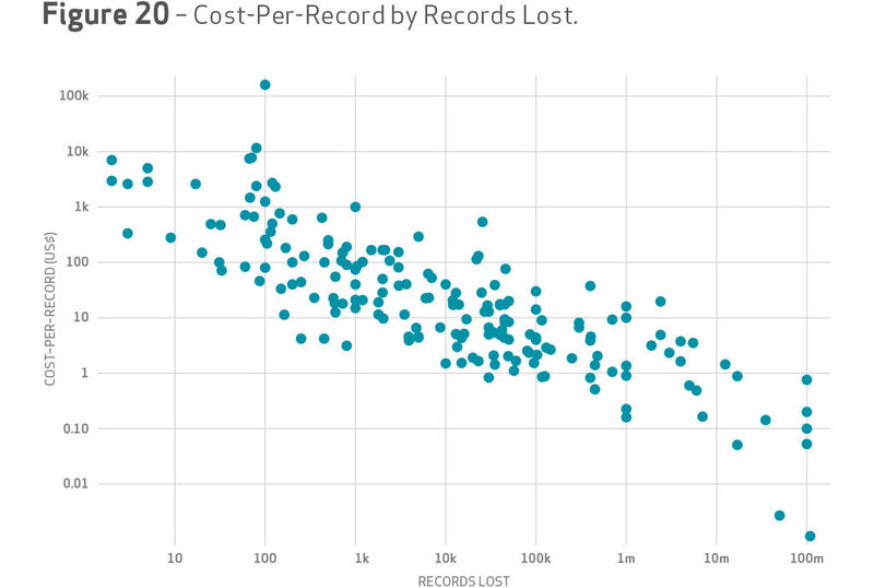 Grafik 20: Kosten pro Datensatz von verlorenen Datensätzen. (Bild: Verizon)