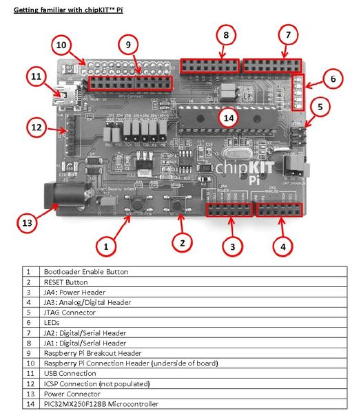 ChipKit-Pi: Platinenübersicht (Bild: chipKit)
