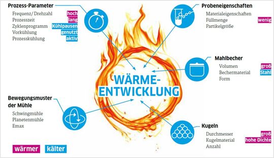 Abb.1: Einflüsse auf die Wärmeentwicklung beim Zerkleinern von Proben(Bild:  LABORPRAXIS; Quelle: Retsch)