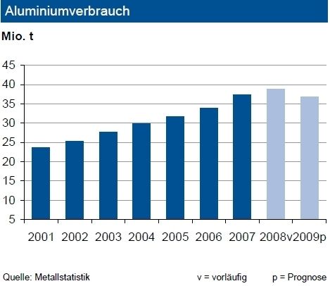 In den ersten drei Monaten 2009 sank die Weltproduktion von Primäraluminium um gut 9 %. China und Nordamerika verzeichneten jeweils Einbrüche von rund 15 %. Die Produktion in Westeuropa ging um gut 12 % zurück. Gegen den Trend konnte die Erzeugung im übrigen Asien um knapp 12 % gesteigert werden. Dies ist wohl auch darauf zurückzuführen, dass China wieder Nettoimporteur von Primäraluminium wurde. Für 2009 erwartet die IKB weltweit einen um rd. 5 % rückläufigen Verbrauch. Das Niveau wird damit unter 37 Mio. t liegen. Der starke Nachfrageeinbruch aus der Automobilindustrie und der Bauwirtschaft ist Ursache für den Rückgang. Lediglich die Verpackungsindustrie dürfte in 2009 durch ihren Bedarf stabilisierend wirken. Bei Sekundäraluminium sehen wir durch die aktuell sinkende Fahrzeugproduktion eine stärker rückläufige Entwicklung. Diese wird mindestens doppelt so hoch ausfallen. (Grafik: IKB) (Archiv: Vogel Business Media)