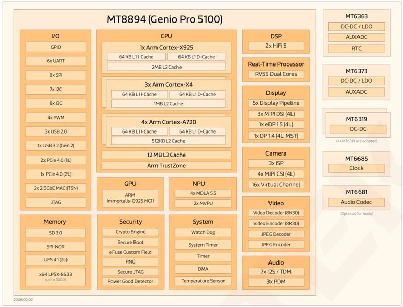 Blockdiagramm des Mediatek Genio Pro 5100 (Bild: Mediatek)