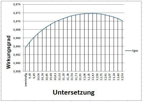 Bild 3: Das Maximum des Wirkungsgrads liegt bei etwa 12,5:1 der Untersetzung. Die Abweichung ist aber gering und der Vergleich mit dem einstufigen Getriebe in Bezug auf den Wirkungsgrad etwa gleich. (Bild: Maul Konstruktionen)