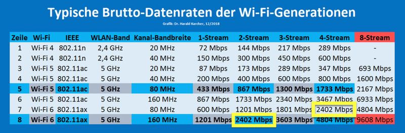 Abbildung 9: Die AVM FRITZ!Box 7590 AX ist einzuordnen in Zeile 7, Spalte 4-Stream: Das heißt: Im 5 GHz-Band kann sie maximal mit vier 80-MHz-breiten Datenströmen zu je 600,5 Mbps funken: Das macht zusammen 2402 Mbps. Daneben kann sie aber auch zwei Ströme zu jeweils 160 MHz Kanalbandbreite funken, also 2x 1201 = 2402 Mbps, Zeile acht. (Bild: Harald Karcher)