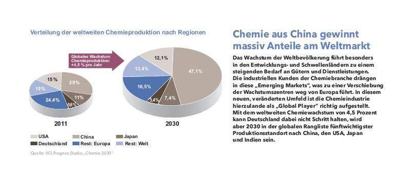 China wird in den nächsten Jahren immer bedeutender für den internationalen Chemiemarkt. (Grafik: VCI)