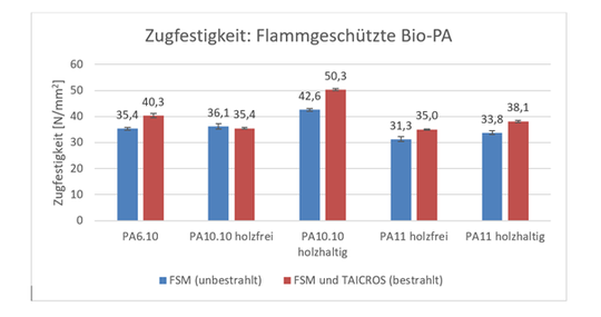 Durch Strahlenvernetzung lässt sich die Zugfestigkeit flammgeschützter Bio-PA-Prüfkörper verbessern.  (Bild:  ©Fraunhofer WKI)