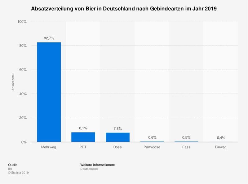 Absatzverteilung von Bier in Deutschland nach Gebindearten im Jahr 2019 (Statista)
