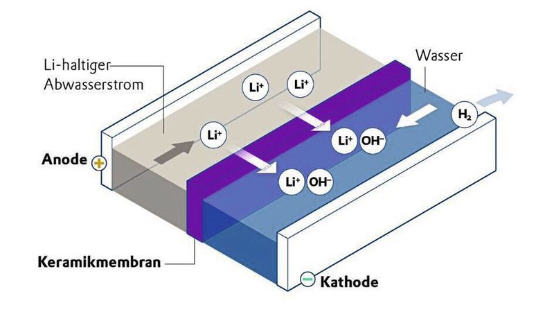 Lithium aus Altbatterien zurückgewinnen Mit einem neuentwickelten Membransystem wollen Forscher der Creavis das Lithium-Recycling verbessern und wirtschaftlich machen. Die Keramikmembran enthält Li+-Ionen und bildet mit diesen sozusagen eine „Brücke“ für die Lithium-Ionen aus dem Abwasserstrom der Recyclinganlage. Wenn Lithiumionen von der Anoden-Seite aus in die Membran strömen, sorgen sie dafür, dass die bereits enthaltenen Ionen sozusagen „Aufrücken“, ähnlich wie die Wartenden in einer Supermarktschlange. Auf der Kathodenseite verlassen stets so viele Lithium-Ionen die Membran wie auf der Anodenseite eingetreten sind. Im Wasserstrom reagiert Li+ dann mit dort gebildetem Hydroxid (OH-) zu Lithiumhydroxid, das als Rohstoff für die Batterieherstellung wieder eingesetzt werden kann.Mehr Infos zum Lithium-Recycling mit der Keramikmembran  (Bild: Evonik Industries AG)