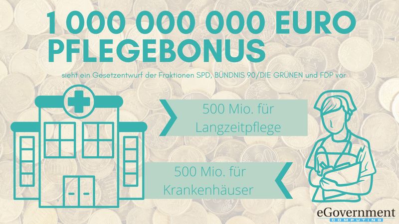 Der Gesetzentwurf der Fraktionen von SPD, Grünen und FDP sieht einen Corona-Bonus für Pflegekräfte in Krankenhäusern und Pflegeeinrichtungen vor. Insgesamt stehen für den Pflegebonus eine Milliarde Euro bereit. Es sollen 500 Millionen Euro für Prämienzahlungen in Krankenhäusern verwendet werden und weitere 500 Millionen Euro für einen Bonus in der Langzeitpflege. (Deutscher Bundestag)