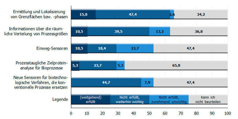 In der Namur-Roadmap „Prozess-Sensoren 2015+“ wurden u.a. diese Anforderungen an einen Prozess-Sensor des Jahres 2015 formuliert. Wir wollten von den Anwendern wissen: Sind diese Anforderungen mittlerweile erfüllt? Die Botschaft ist eindeutig: Es gibt noch reichlich Handlungsbedarf!  (PROCESS)