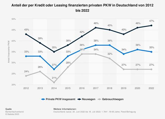Der Finanzierungsanteil von Neuwagen steigt seit 2019 wieder an – zum Vergrößern bitte klicken.(Bild:  Statista)
