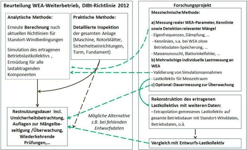 Bild 1: Schema der Beurteilung des Weiterbetriebs von Windenergieanlagen gemäß DIBt-Richtlinie 2012 und mögliche messtechnische Ergänzung. (Bild: VDI Wissensforum)