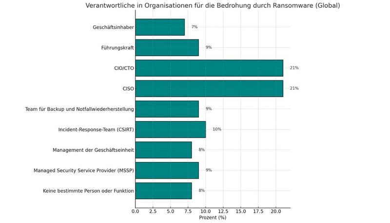 Verantwortliche für die Bedrohung durch Ransomware (Bild: Dall-E / KI-generiert)