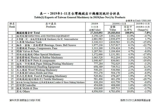 Exportstatistik des taiwanesischen Maschinenbaus nach Produktgruppen(Bild:  Tami)