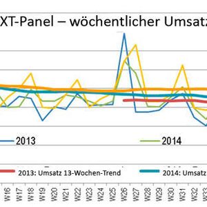Gleitender 13-Wochen-Durchschnitt: Die letzten 13 Wochen werden aufsummiert und mit denen des Vorjahreszeitraums verglichen. Für das Beispiel KW42 beginnt der Vergleichszeitraum mt der KW30.  

Jahresvergleich – monatlich: Hier sind Januar bis zum laufenden Monat angegeben und diese im Vergleich zum Vorjahr. 

ASP = Durchschnittlicher Abverkaufspreis zwischen Distribution und Reseller.